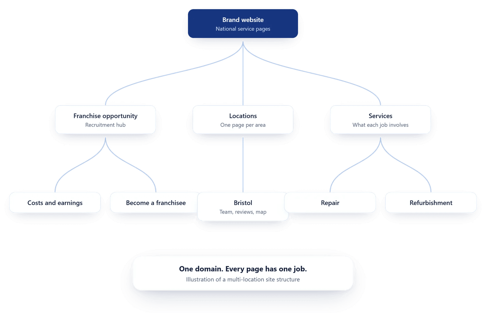 Illustration of a multi-location and franchise website structure