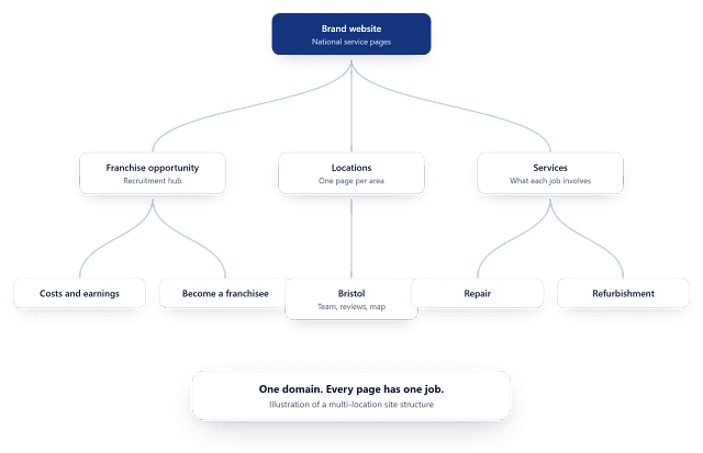 Illustration of a multi-location and franchise website structure